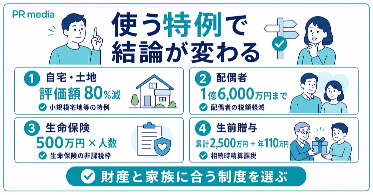 生前贈与と相続それぞれで使える節税の特例を示す見出し画像