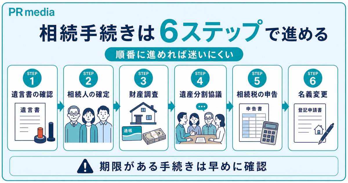 自分で相続手続きをする6ステップの流れを示す見出し画像