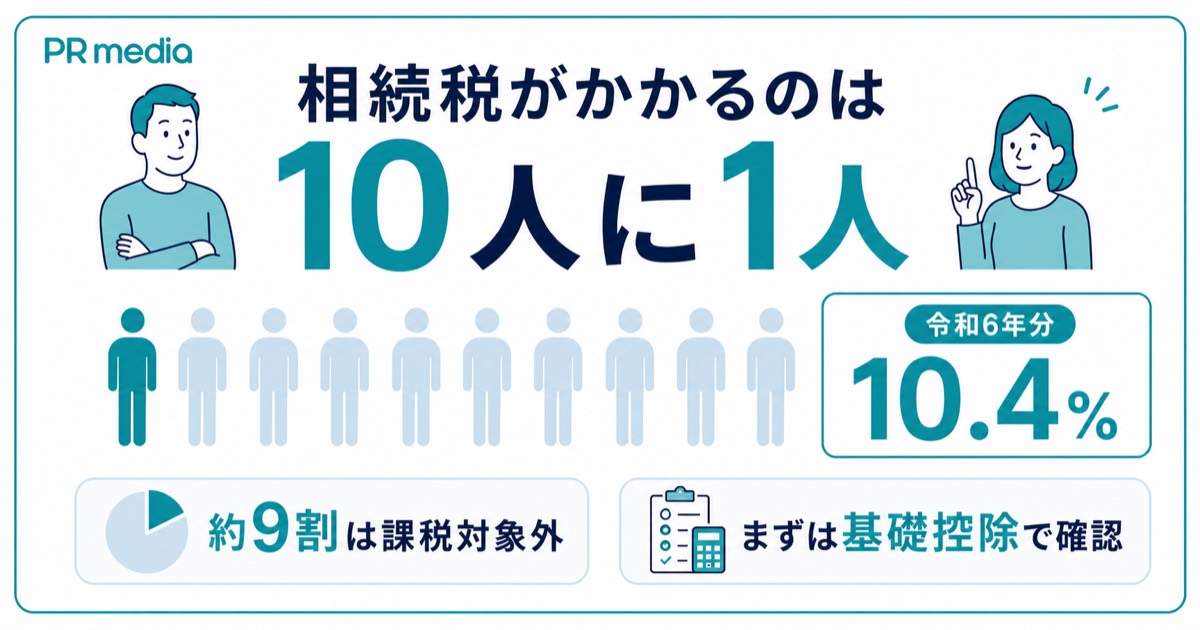 相続税の課税割合は約10人に1人であることを示す見出し画像