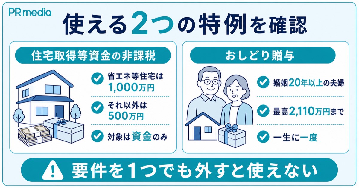 不動産の生前贈与で使える住宅取得等資金の非課税とおしどり贈与を示す見出し画像