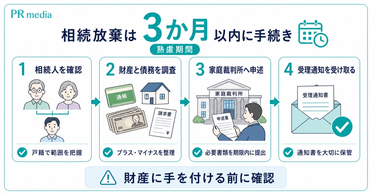相続放棄の手続きの流れと3か月の期限を示す見出し画像