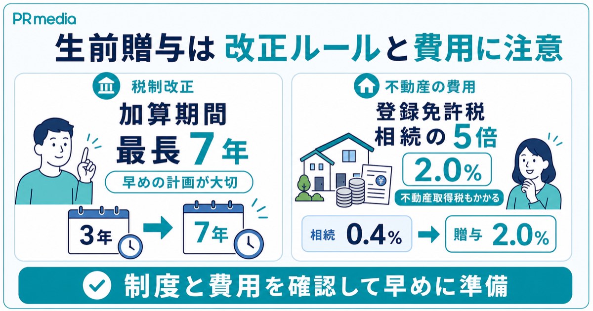 生前贈与を選ぶときの税制改正と費用の注意点を示す見出し画像