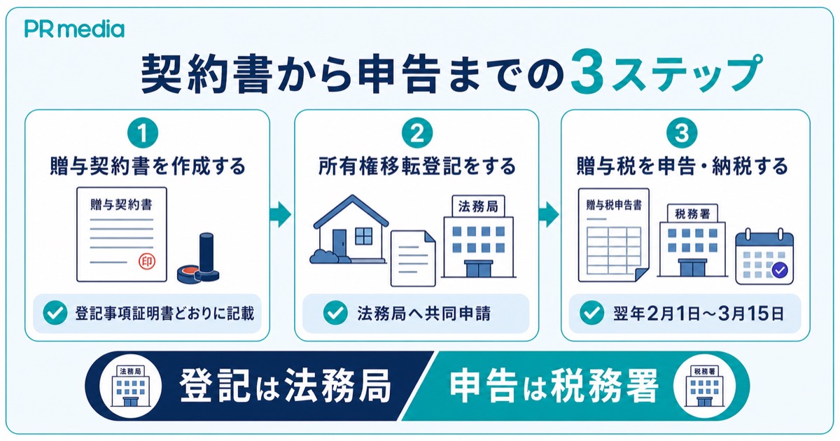 不動産を生前贈与する契約書作成から登記・申告までの流れを示す見出し画像