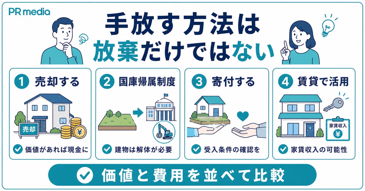 売却や国庫帰属など相続放棄以外に空き家を手放す選択肢を示す見出し画像