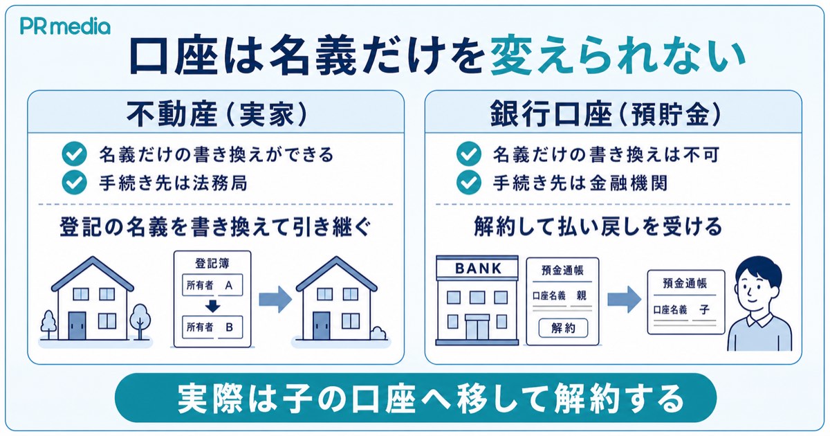 銀行口座は不動産と違い名義だけの書き換えができないことを示す見出し画像