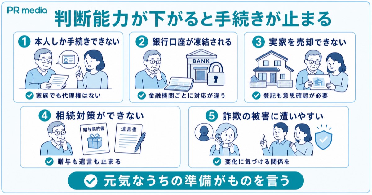 認知症で判断能力が低下すると口座凍結や不動産売却ができなくなることを示す見出し画像