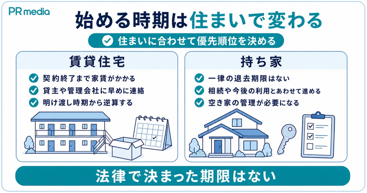 遺品整理を始める時期が賃貸か持ち家かで変わることを示す見出し画像