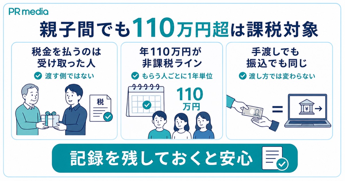 親子間のお金のやりとりでも贈与税がかかる仕組みを示す見出し画像