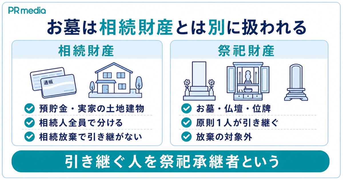 お墓は祭祀財産で相続財産とは別に扱われ祭祀承継者が引き継ぐことを示す見出し画像
