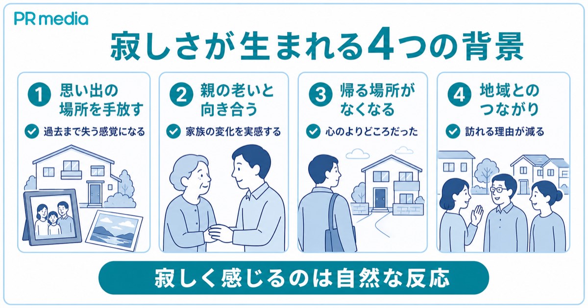 実家じまいが寂しいと感じる喪失感や家族の変化などの理由を示す見出し画像
