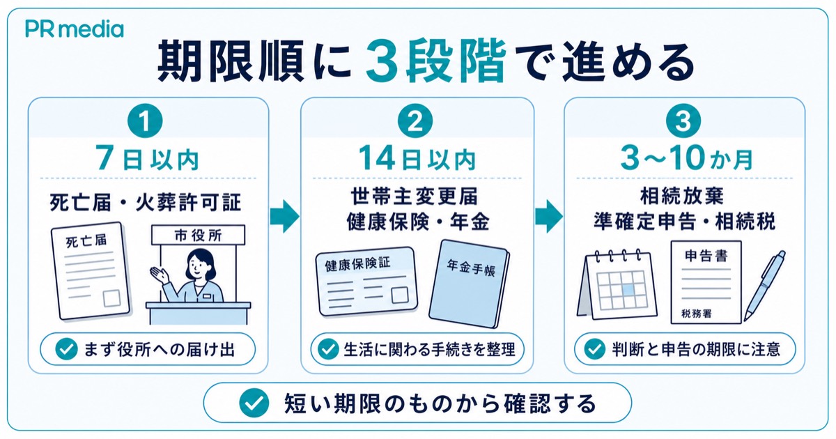 世帯主が亡くなったらすることを7日・14日・3〜10か月の期限別に示す見出し画像