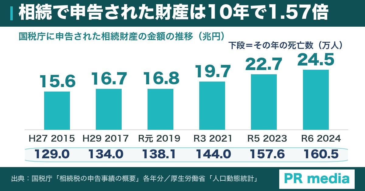 相続財産の金額が10年で1.57倍に増えたことを示す棒グラフ