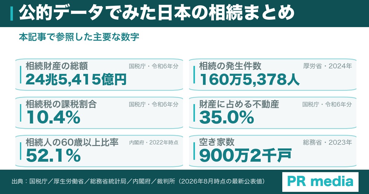 本記事で参照した相続に関する公的データの主要な数字をまとめた図