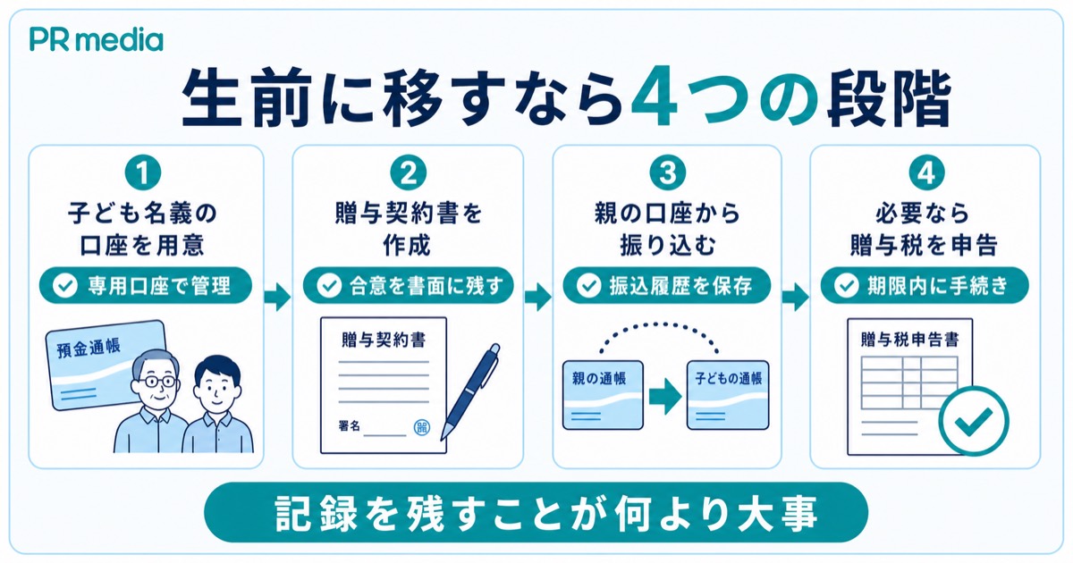 親の生前に預金を子へ移す手続きを口座の準備から贈与税申告まで4ステップで示す見出し画像