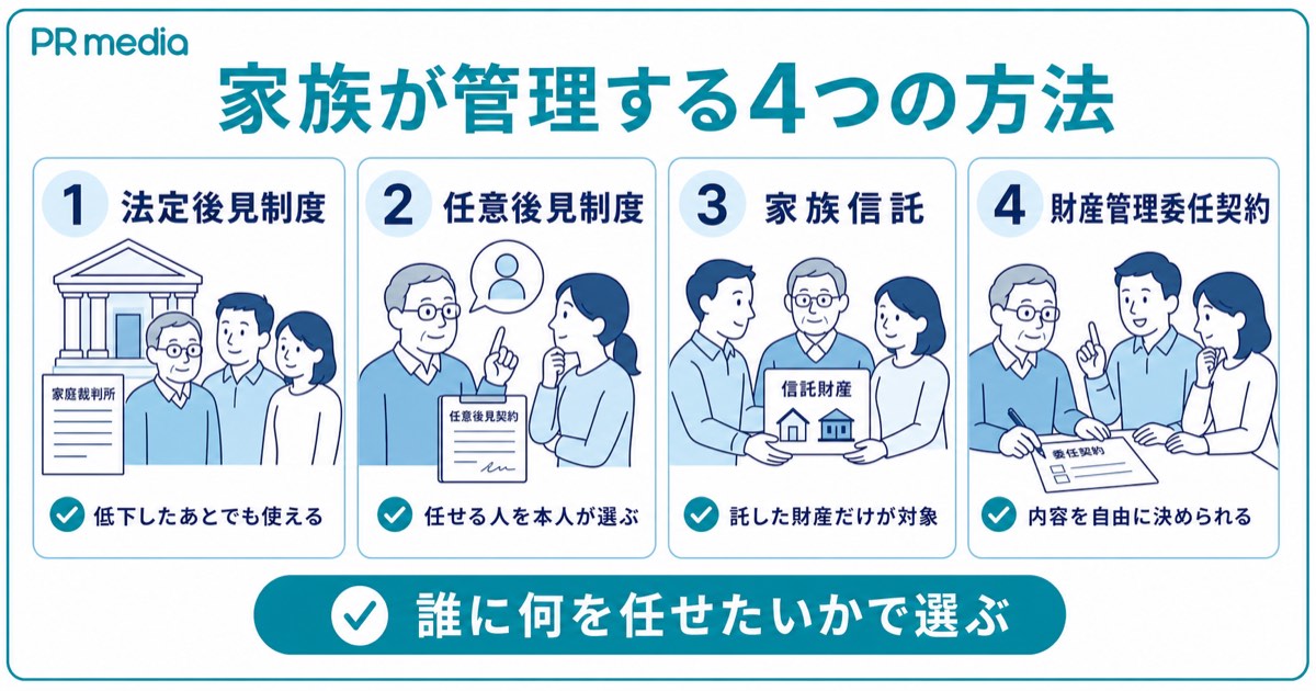 認知症の親の財産を管理する法定後見・任意後見・家族信託・財産管理委任契約を示す見出し画像