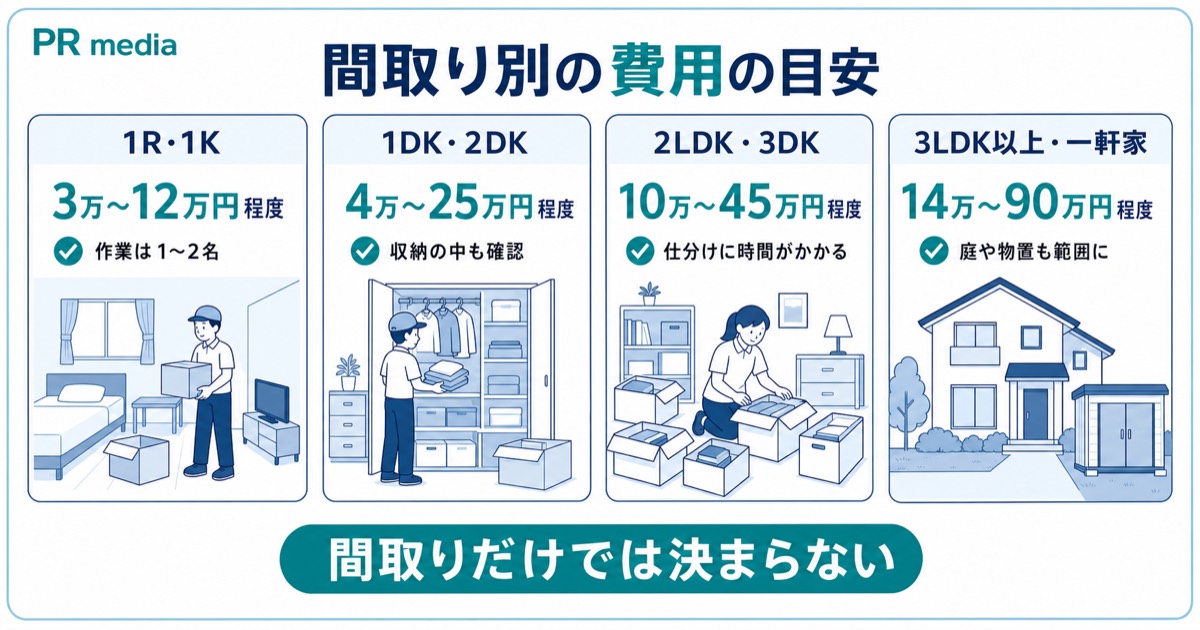 遺品整理の費用相場を1Rから一軒家まで間取り別に示す見出し画像