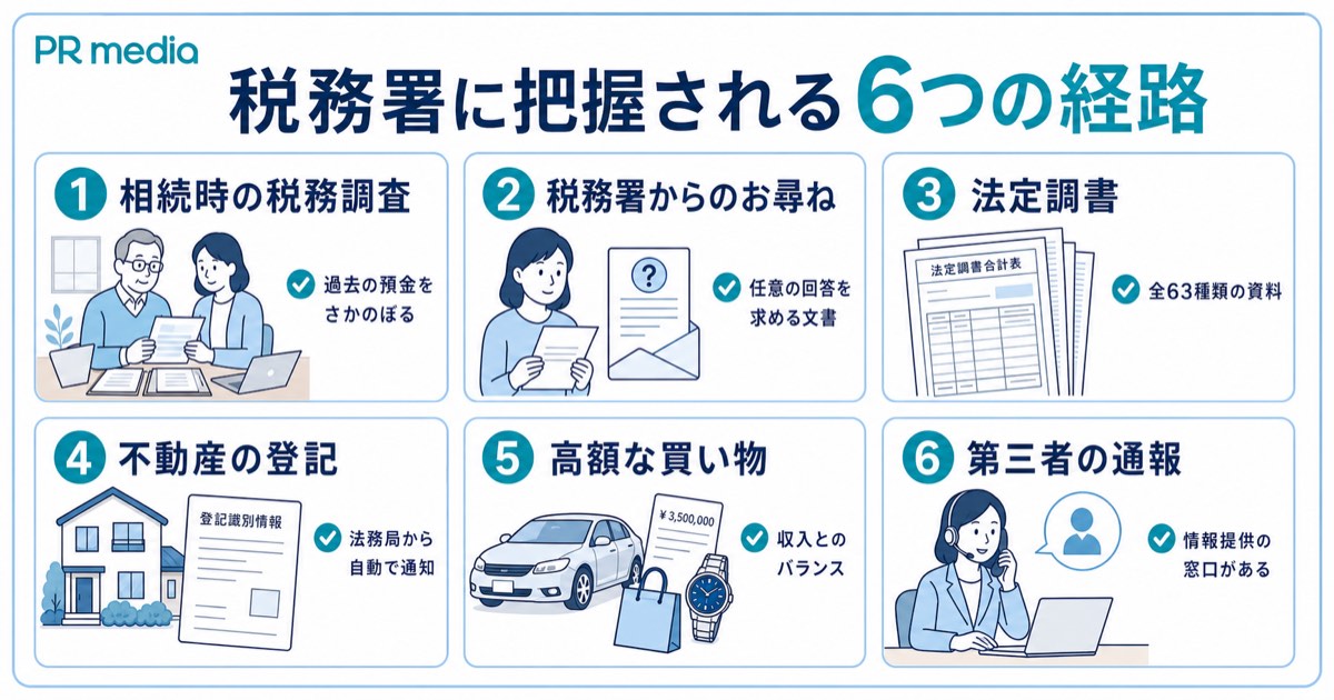 親子間の贈与が税務署に把握される6つのケースを示す見出し画像