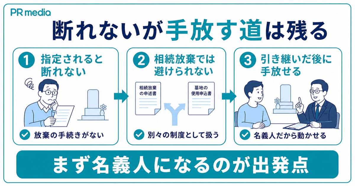 お墓の承継は原則拒否できないが引き継いだあとに手放せることを示す見出し画像