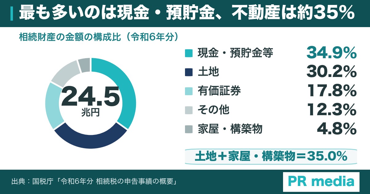 相続財産の金額の構成比を示す円グラフ（令和6年分）