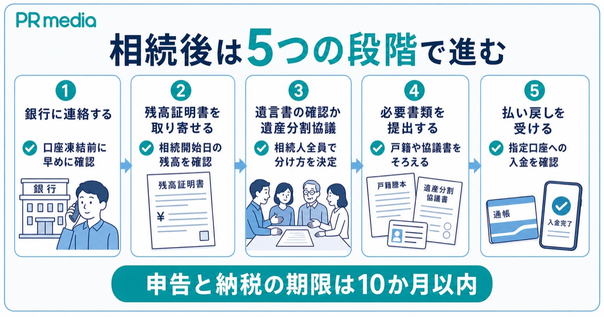 親の死後に預金を子へ移す相続手続きを銀行への連絡から払い戻しまで5ステップで示す見出し画像