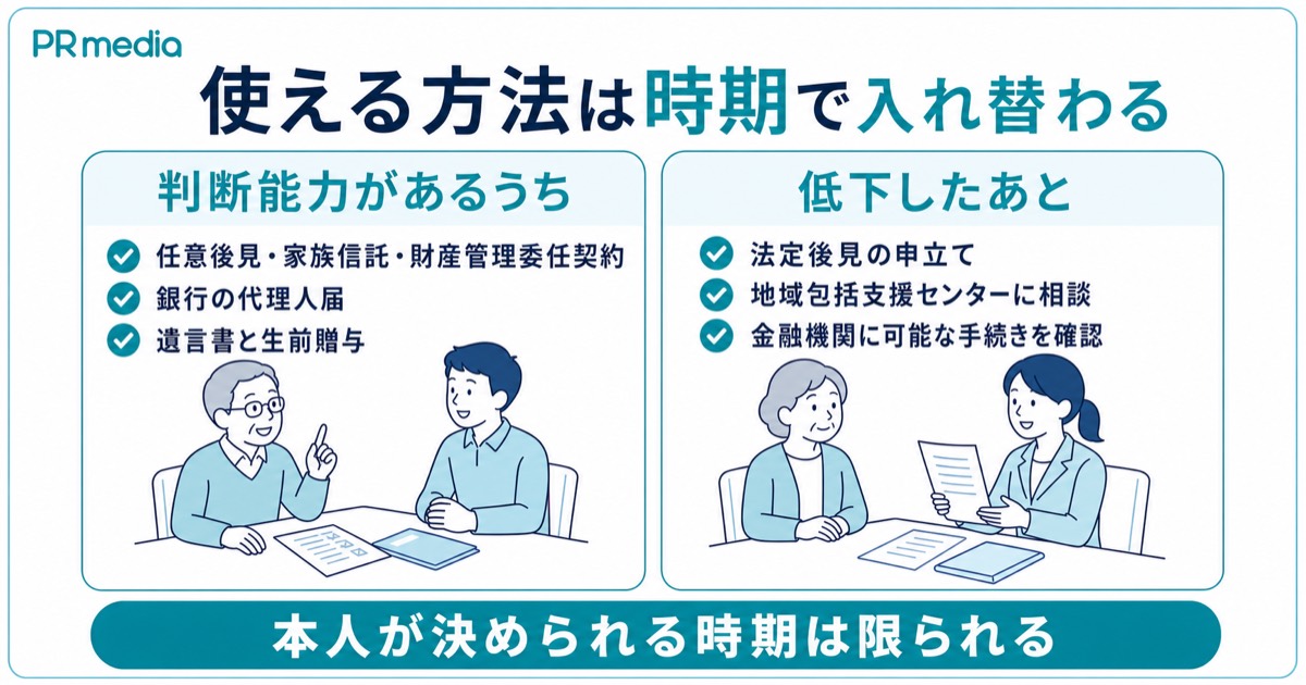判断能力があるうちと低下したあとで選べる財産管理の方法が変わることを示す見出し画像