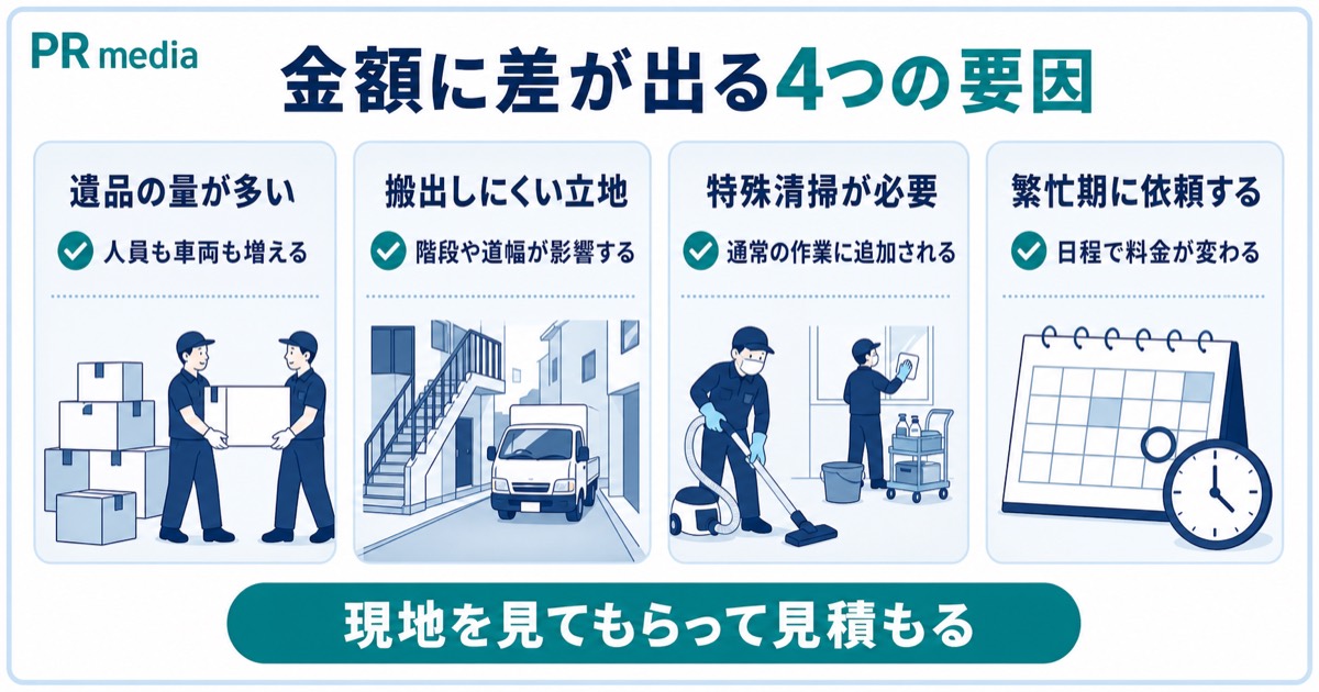 遺品の量や搬出条件など遺品整理の費用が高くなる要因を示す見出し画像