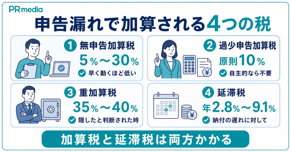 申告漏れで課される無申告加算税・過少申告加算税・重加算税・延滞税を示す見出し画像