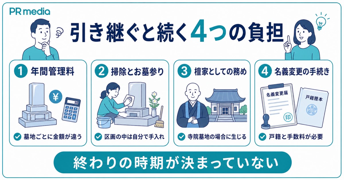 お墓を引き継ぐとかかる年間管理料や維持管理・名義変更の負担を示す見出し画像