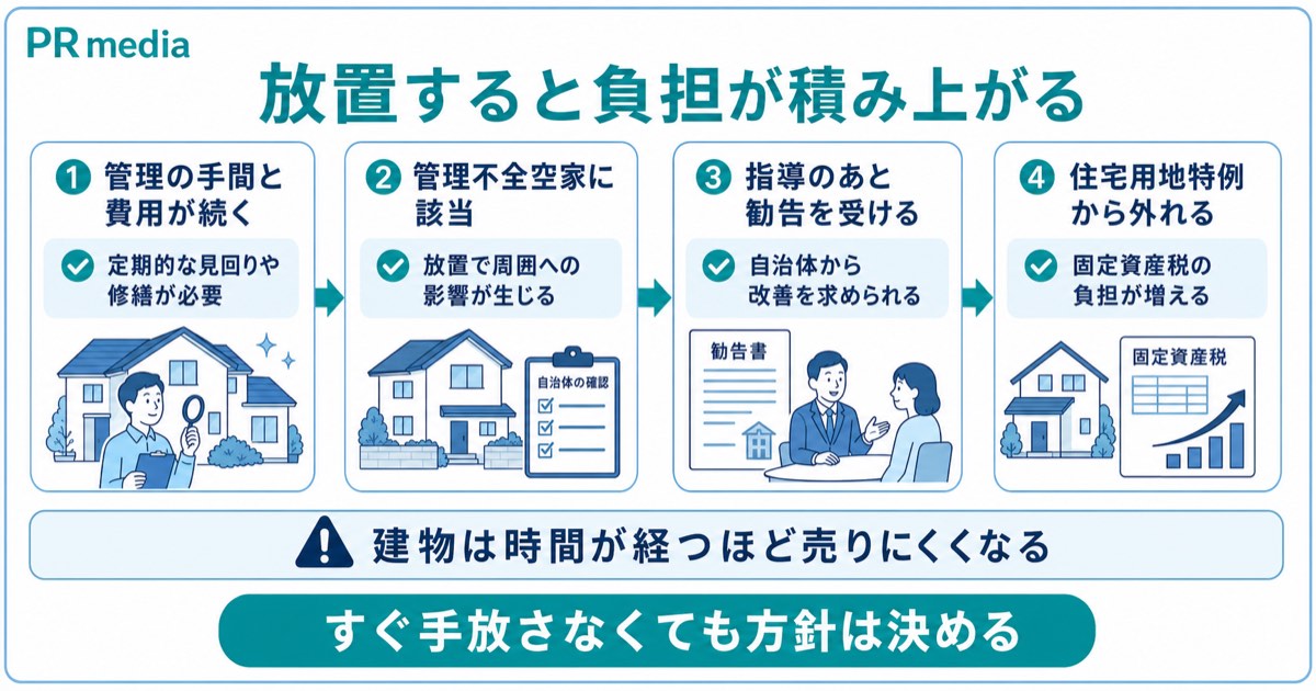 実家を空き家のまま放置すると管理の負担や固定資産税が増える流れを示す見出し画像