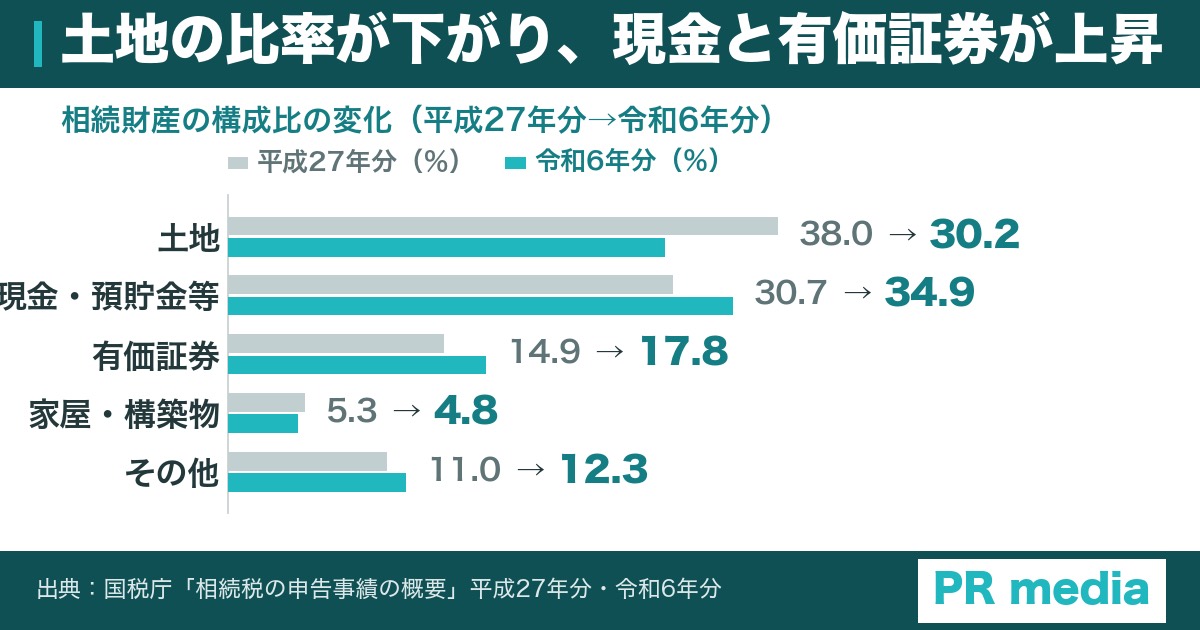 相続財産の構成比が平成27年分から令和6年分でどう変わったかを示す横棒グラフ