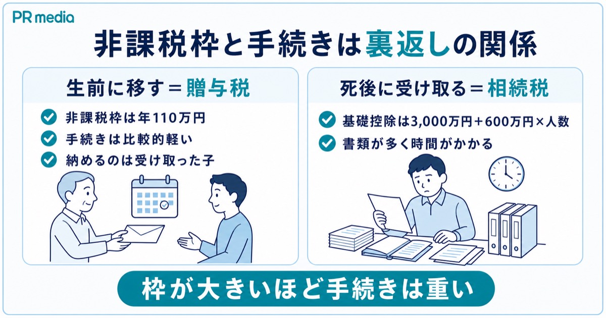 生前は贈与税・死後は相続税と非課税枠が変わることを示す見出し画像