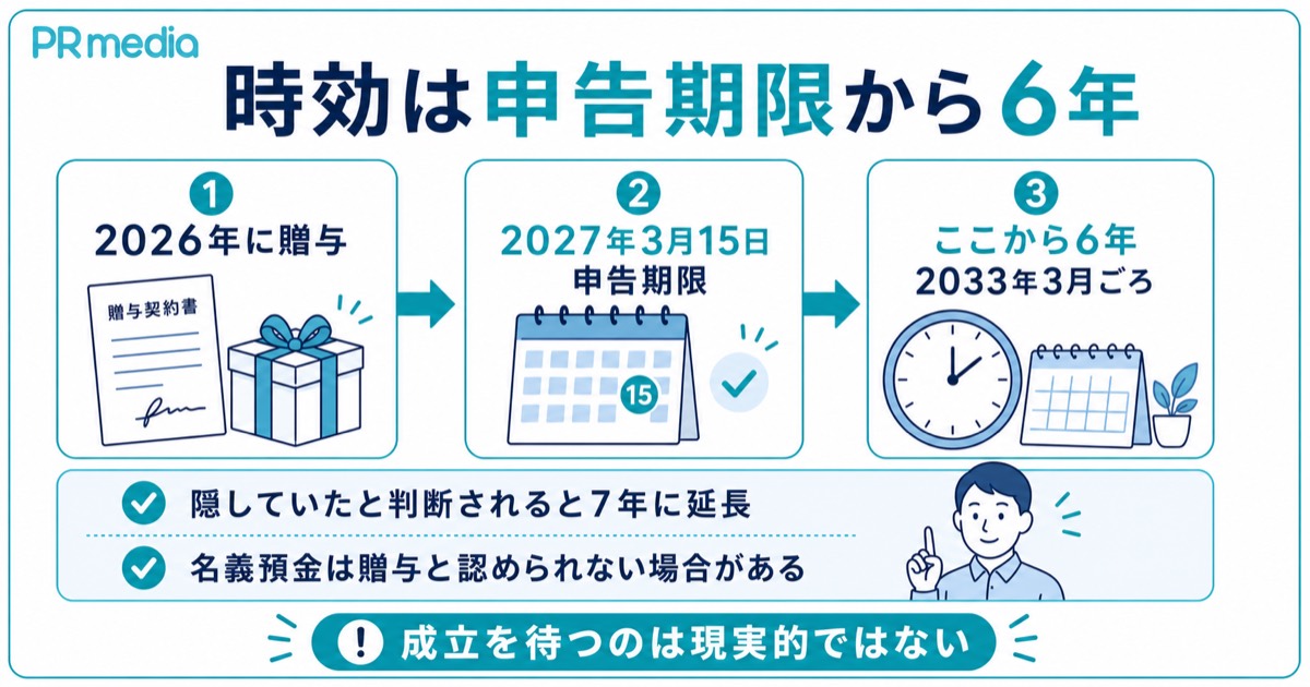贈与税の時効は原則6年だが成立しにくいことを示す見出し画像