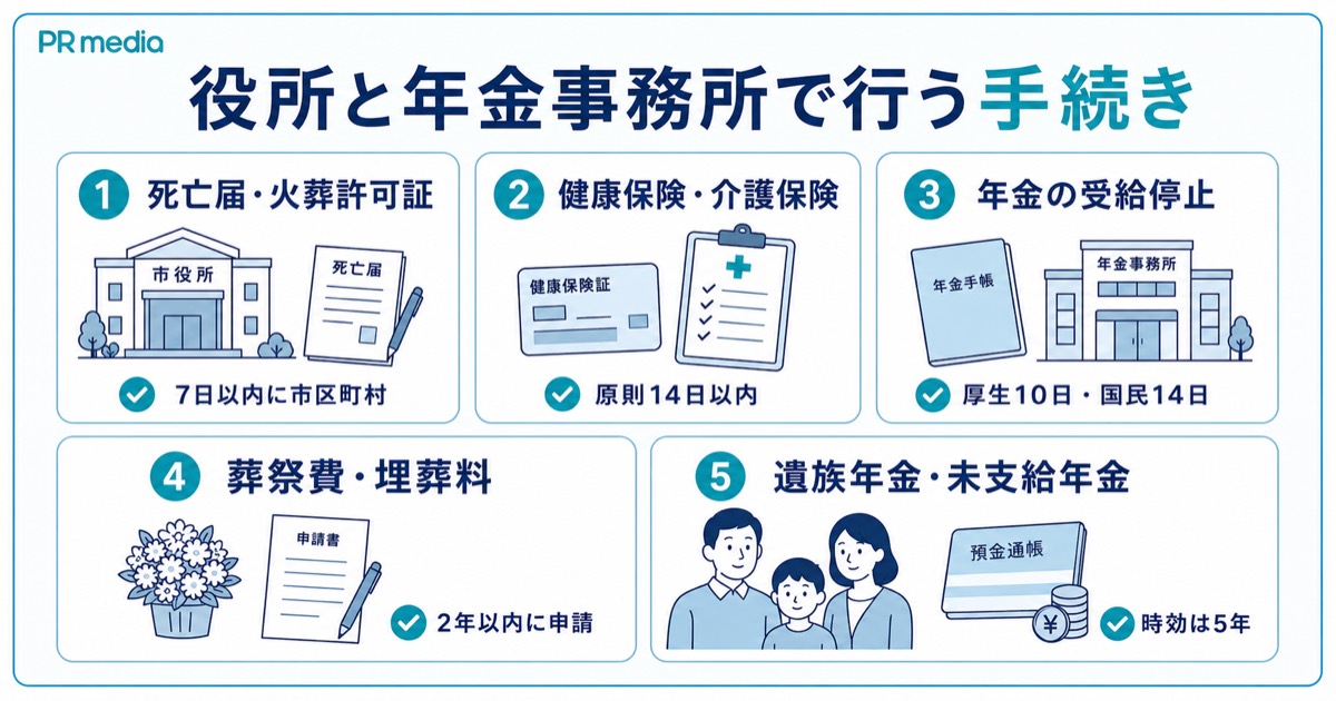 死亡届や健康保険・年金など世帯主が亡くなったら必要な公的手続きを示す見出し画像