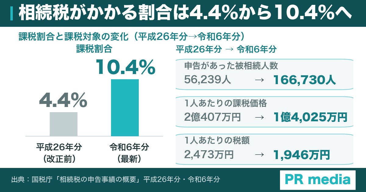 相続税の課税割合が4.4％から10.4％へ上昇したことを示す棒グラフ