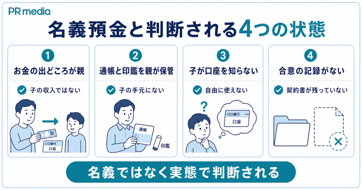 子ども名義でも実質は親の財産とされる名義預金と贈与の違いを示す見出し画像