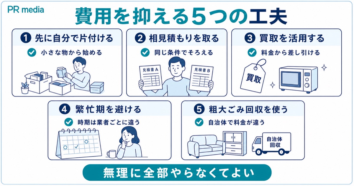 相見積もりや買取の活用など遺品整理の費用を抑える方法を示す見出し画像