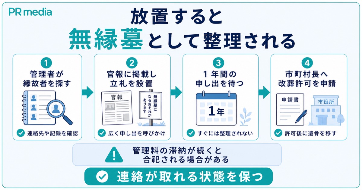 引き継ぐ人がいないお墓が無縁墓として整理されるまでの流れを示す見出し画像