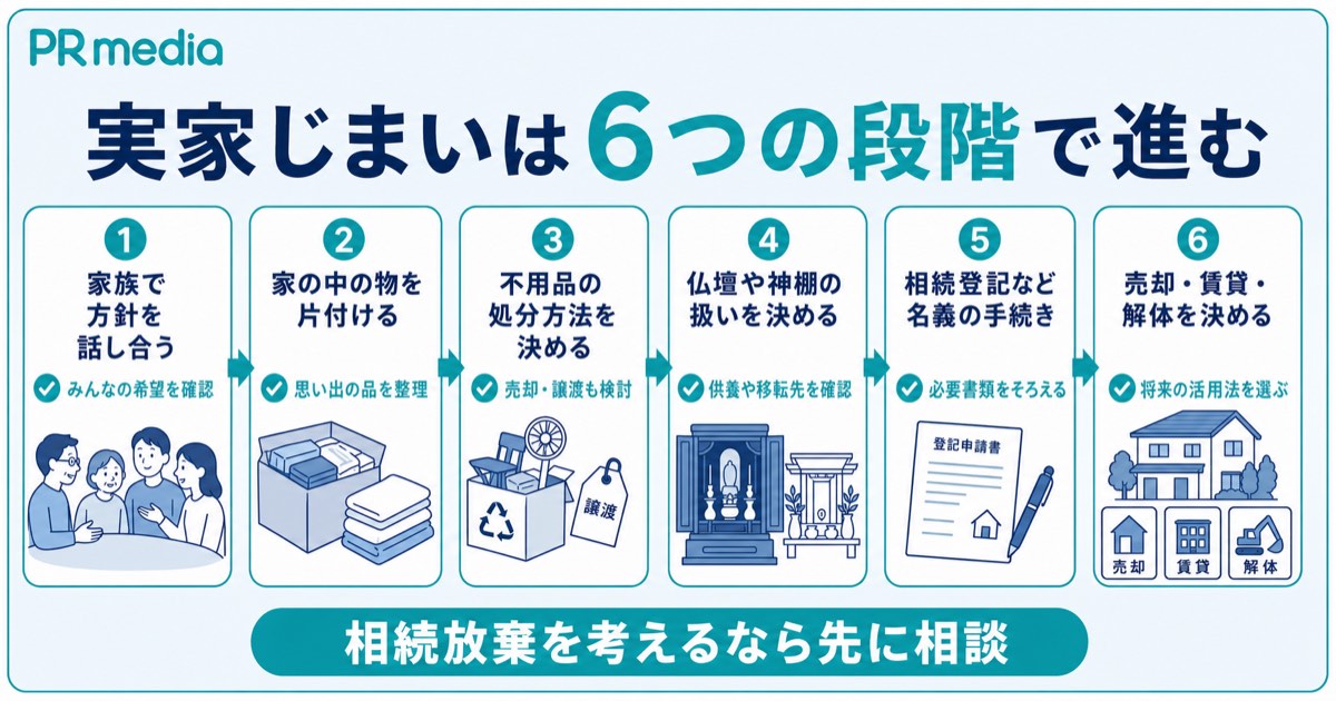 実家じまいの進め方を話し合いから処分方法の決定まで6ステップで示す見出し画像