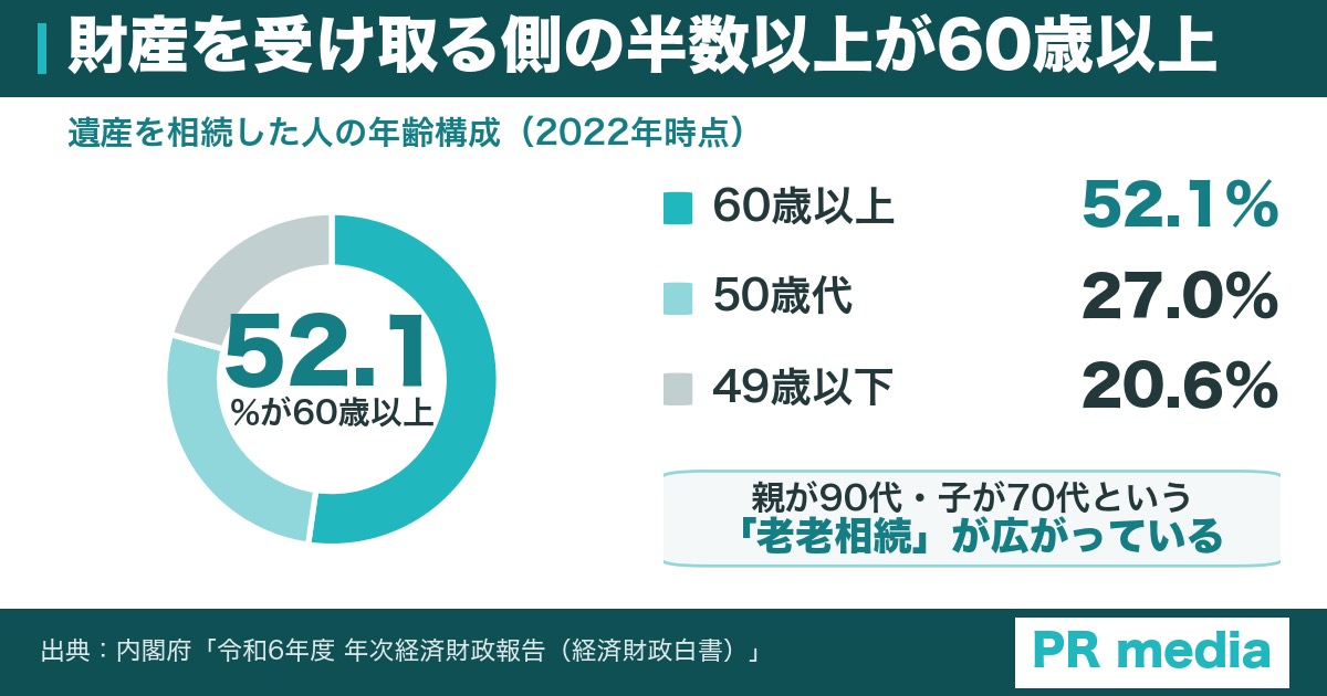 遺産を相続した人の年齢構成を示す円グラフ（60歳以上が52.1％）