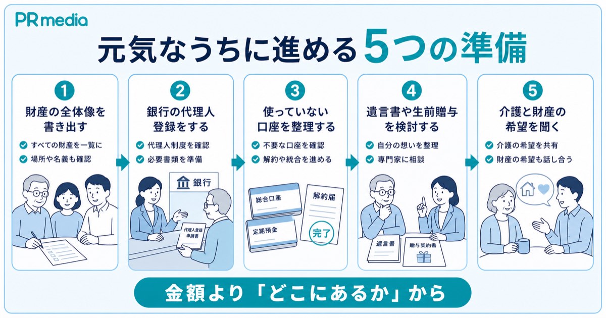 親が元気なうちにやっておきたい財産の把握や代理人登録などの備えを示す見出し画像