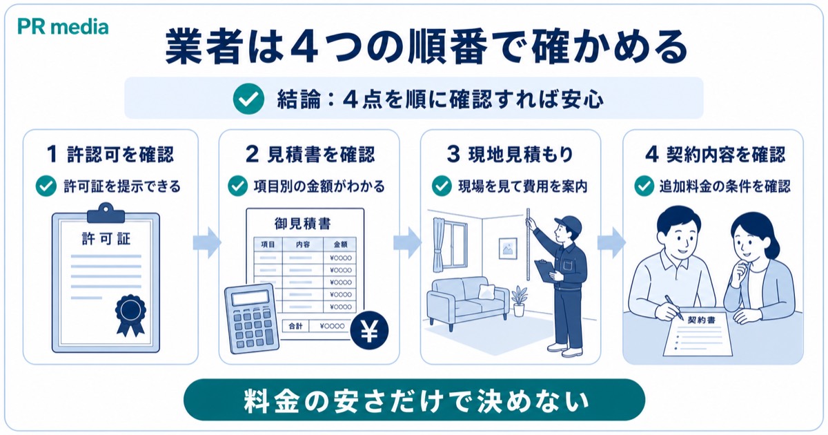 許認可や見積書の内訳など遺品整理業者を選ぶときの確認手順を示す見出し画像