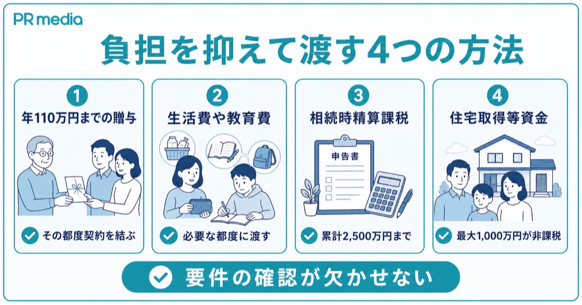 親子間で贈与税をかけずに財産を渡す4つの方法を示す見出し画像