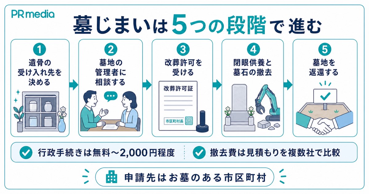 墓じまいの流れを受け入れ先の決定から墓地の返還まで5段階で示す見出し画像