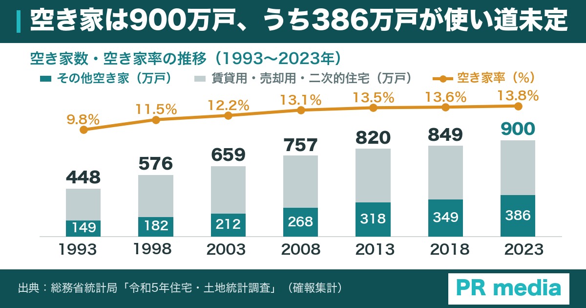 空き家数と空き家率の推移を示す棒グラフと折れ線グラフ（1993〜2023年）