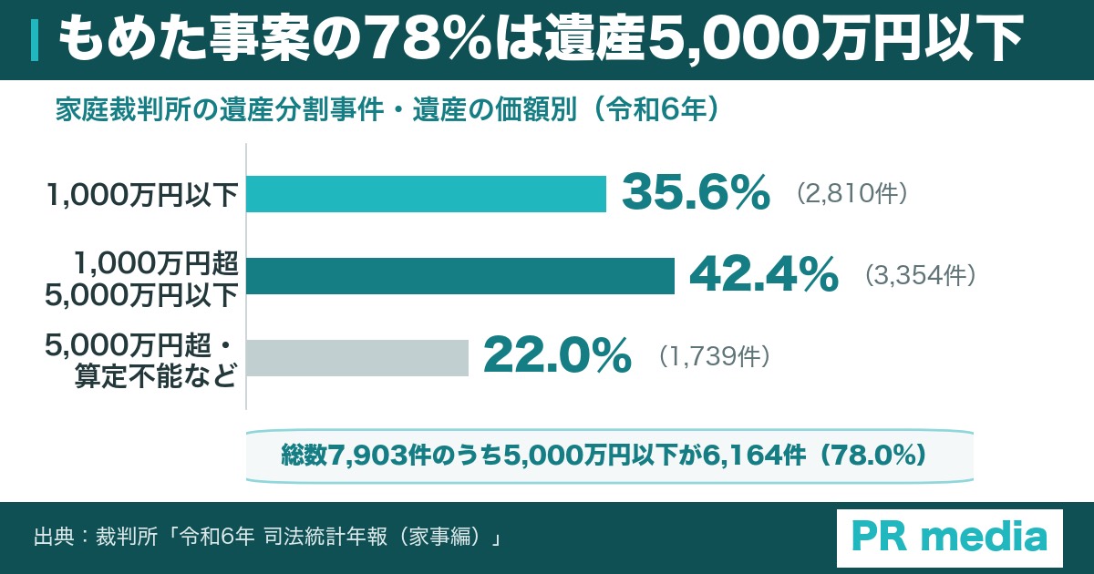 家庭裁判所の遺産分割事件を遺産の価額別に示した横棒グラフ（令和6年）