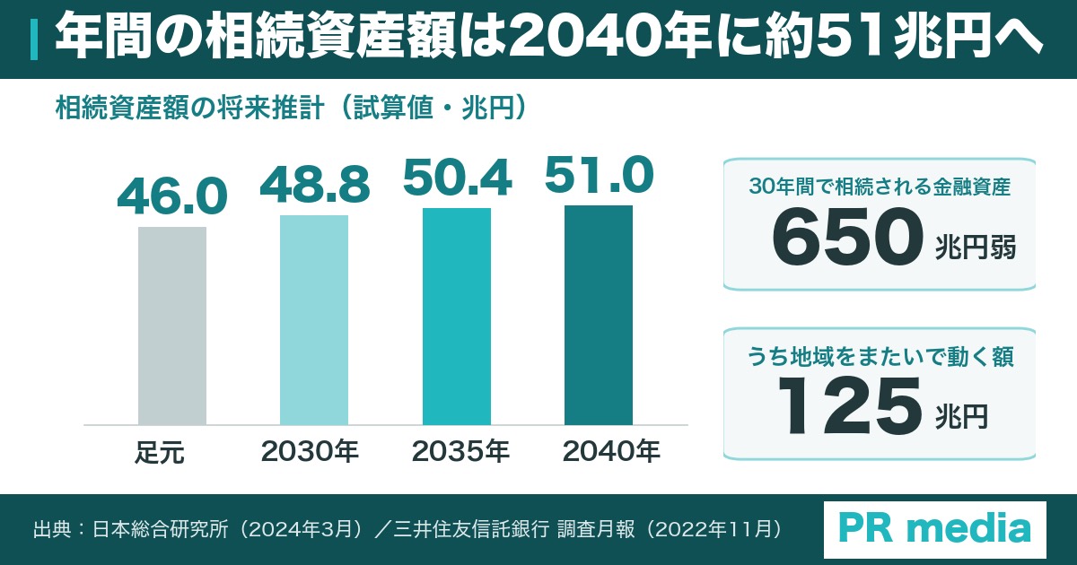年間の相続資産額が2040年に約51兆円へ拡大する見通しを示す棒グラフ