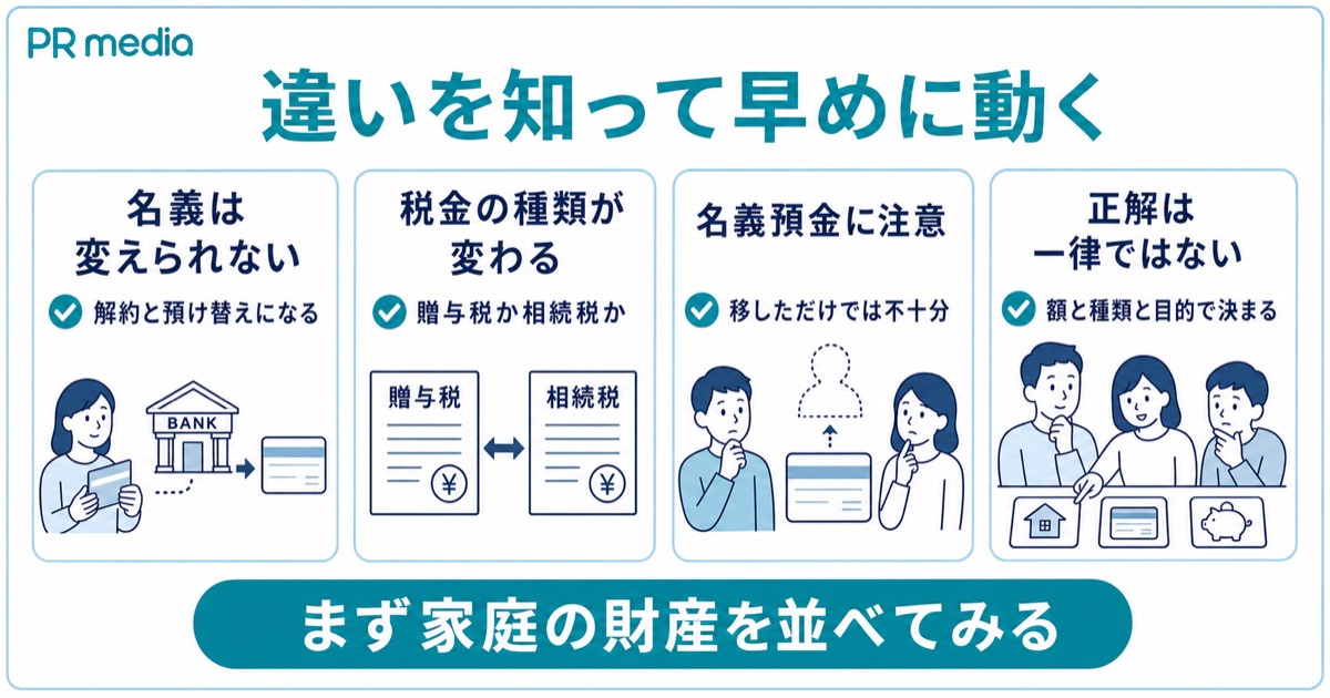 銀行口座の名義変更は生前と死後の違いを知って早めに相談することをまとめた見出し画像