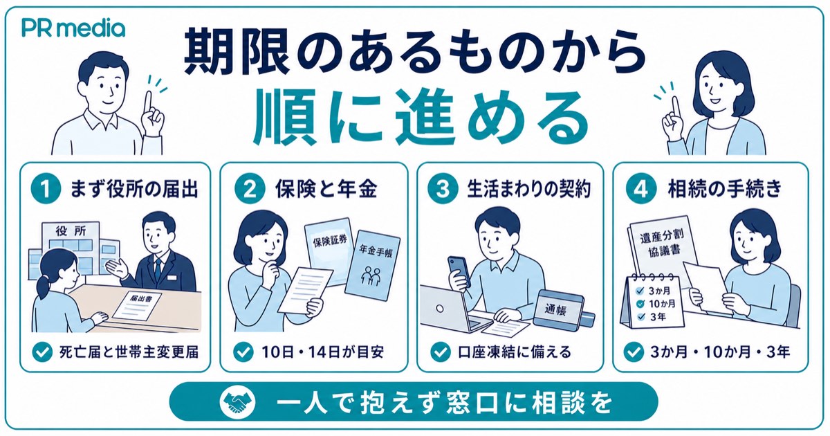 世帯主が亡くなったら期限のある手続きから早めに相談をというまとめを示す見出し画像