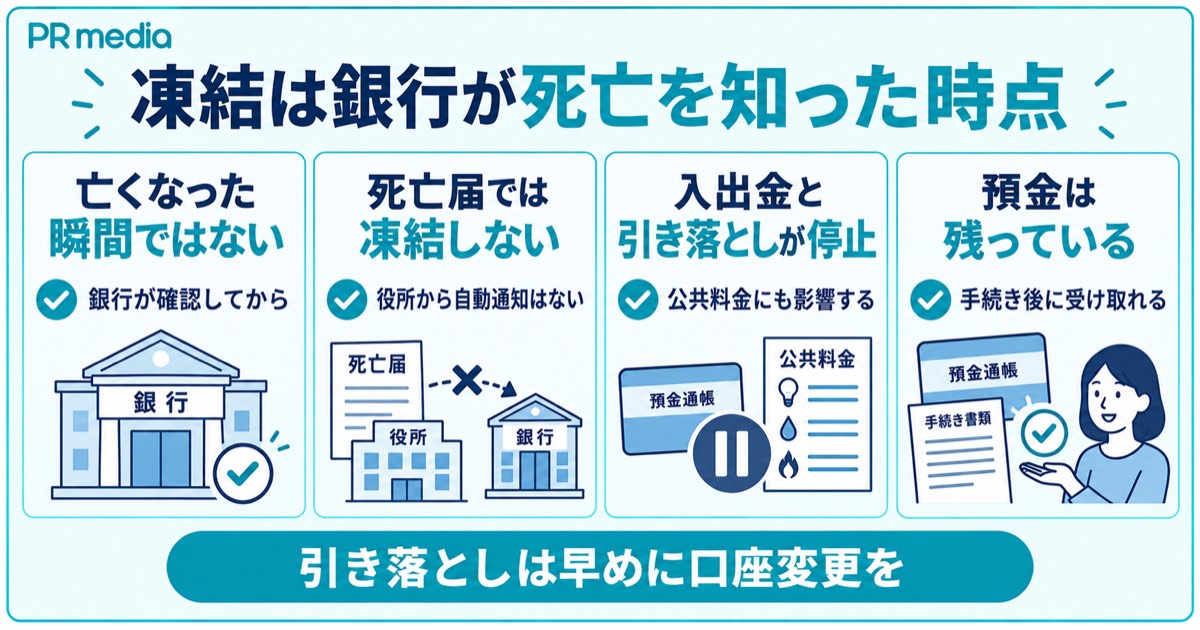 親が亡くなっても銀行が死亡を確認した時点で口座が凍結される仕組みを示す見出し画像