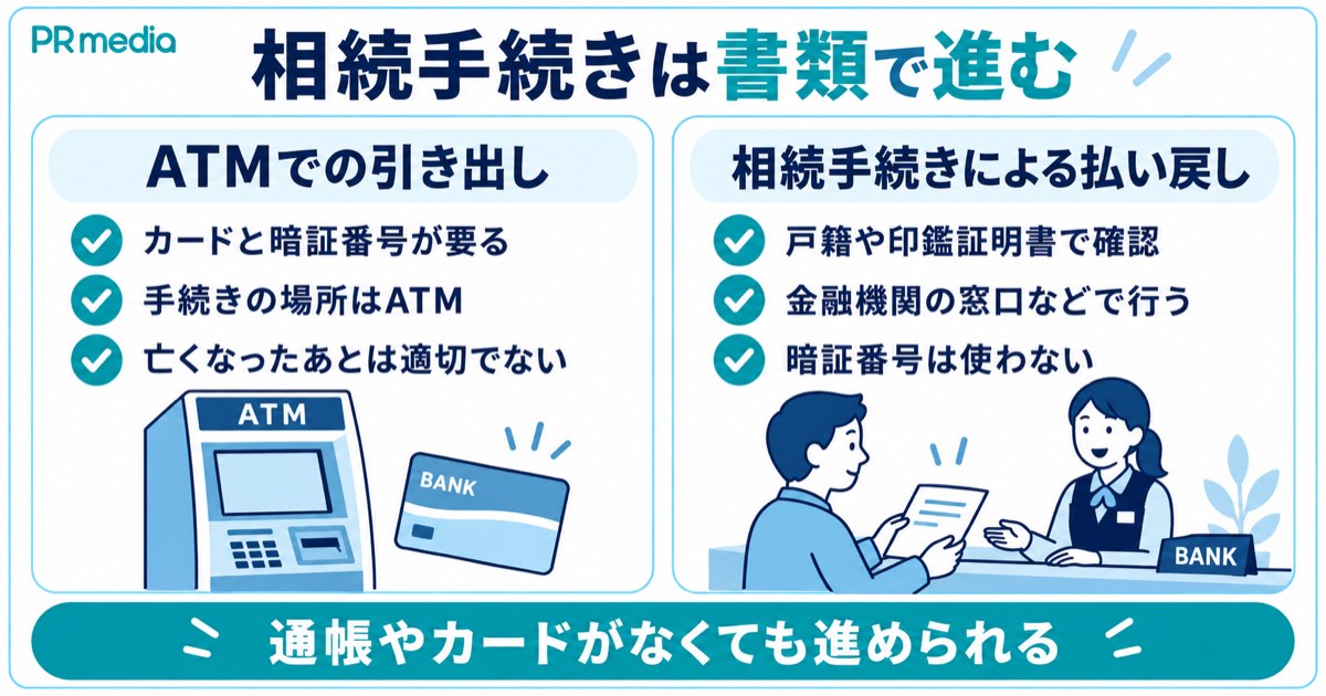 親が亡くなり暗証番号がわからなくても相続手続きは書類で進められることを示す見出し画像